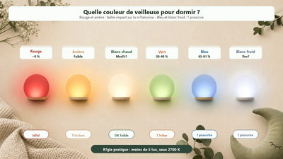 Infographie comparatif couleur veilleuse pour dormir, rouge, ambre, blanc chaud, vert, bleu et blanc froid avec impact mélatonine - Tendre Veilleuse