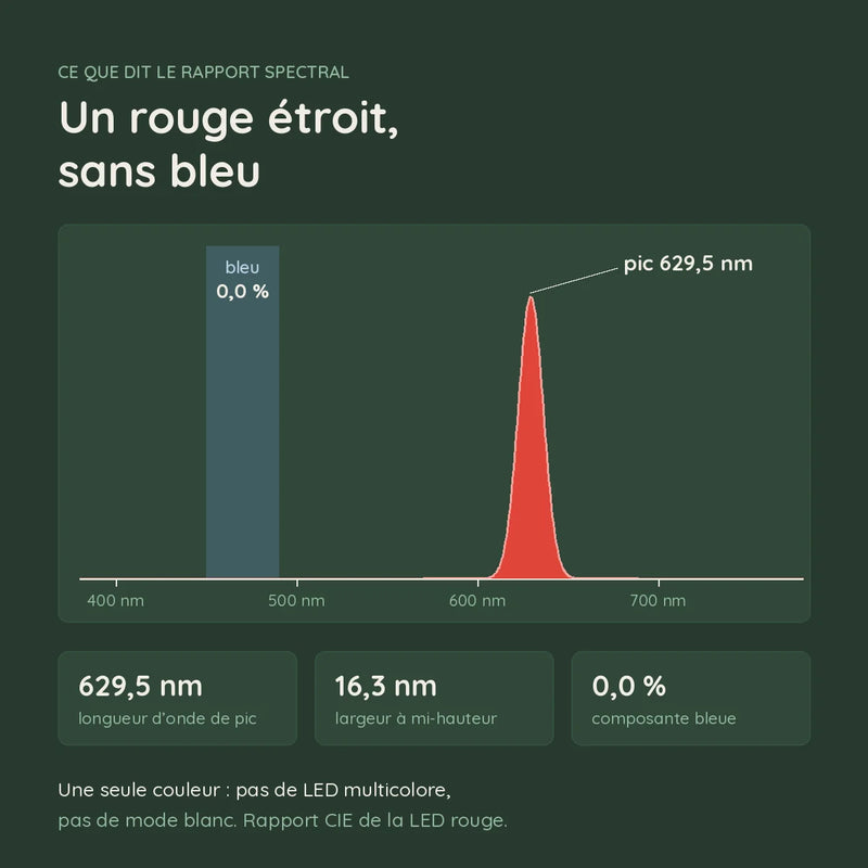 Spectre de la LED de la veilleuse bruit blanc lumière rouge : pic à 629,5 nm, largeur 16,3 nm, 0,0 % de bleu