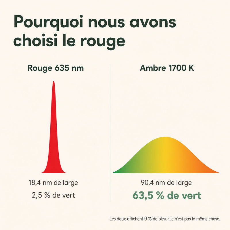 Comparaison spectrale rouge 635 nm sur 18,4 nm contre ambre 1700 K sur 90,4 nm et 63,5 % de vert