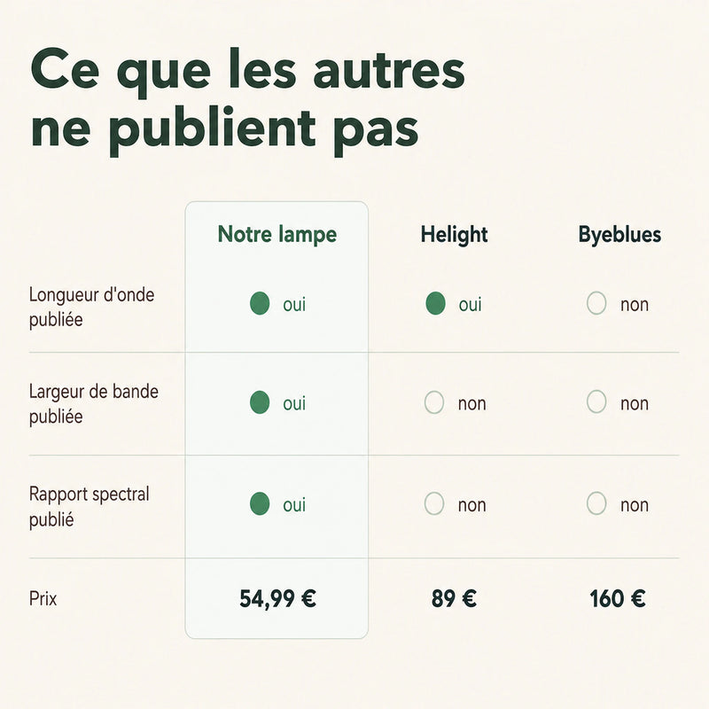 Comparatif des lampes rouges sommeil : longueur d'onde, largeur de bande et rapport spectral publiés ou non, et prix